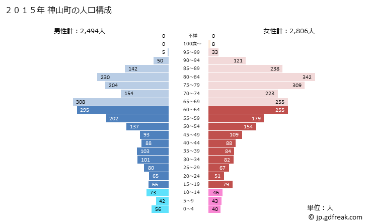 グラフ 神山町(ｶﾐﾔﾏﾁｮｳ 徳島県)の人口と世帯 2015年の人口ピラミッド