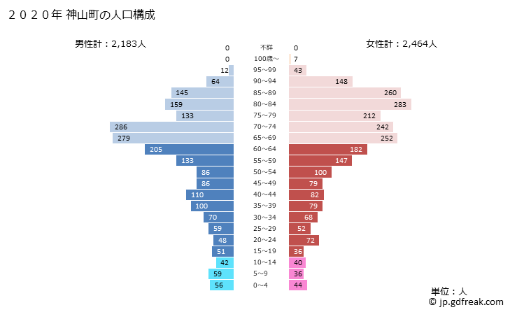 グラフ 神山町(ｶﾐﾔﾏﾁｮｳ 徳島県)の人口と世帯 2020年の人口ピラミッド