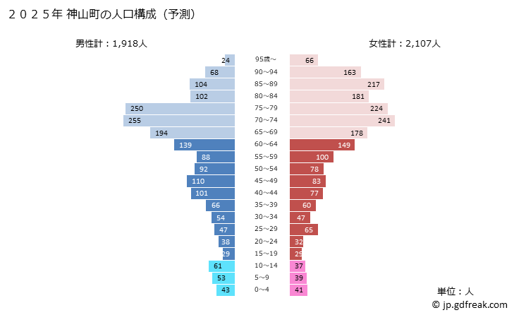 グラフ 神山町(ｶﾐﾔﾏﾁｮｳ 徳島県)の人口と世帯 2025年の人口ピラミッド