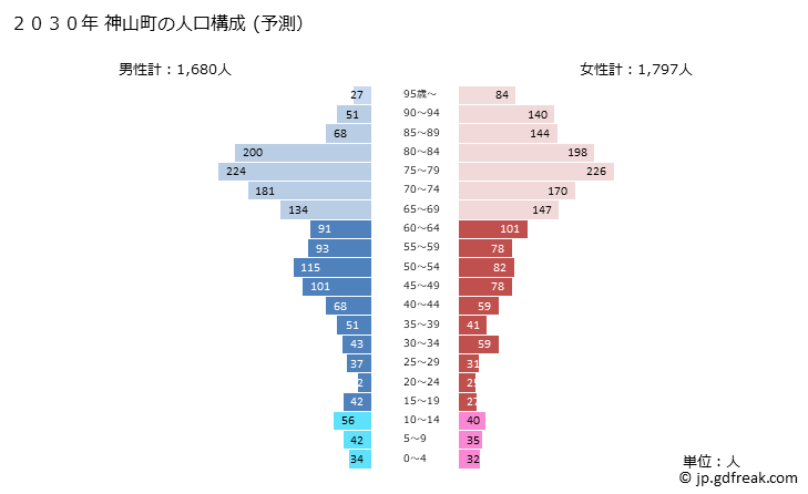 グラフ 神山町(ｶﾐﾔﾏﾁｮｳ 徳島県)の人口と世帯 2030年の人口ピラミッド（予測）