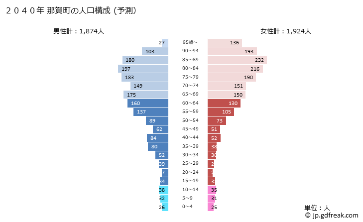 グラフ 那賀町(ﾅｶﾁｮｳ 徳島県)の人口と世帯 2040年の人口ピラミッド（予測）
