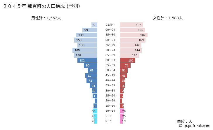 グラフ 那賀町(ﾅｶﾁｮｳ 徳島県)の人口と世帯 2045年の人口ピラミッド（予測）