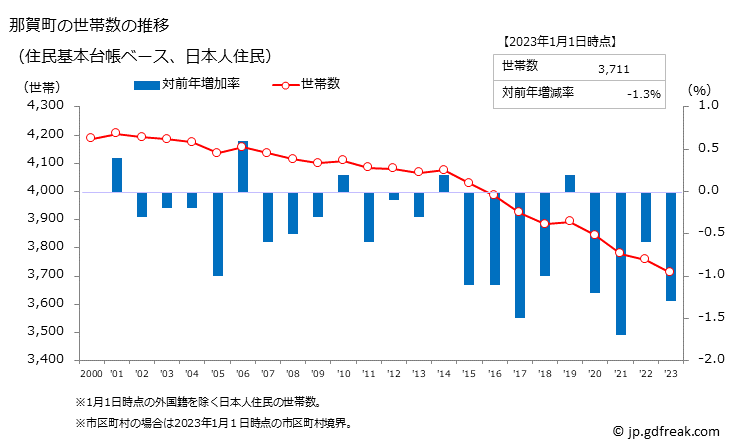 グラフ 那賀町(ﾅｶﾁｮｳ 徳島県)の人口と世帯 世帯数推移（住民基本台帳ベース）