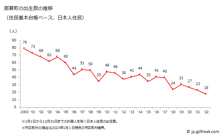 グラフ 那賀町(ﾅｶﾁｮｳ 徳島県)の人口と世帯 出生数推移（住民基本台帳ベース）