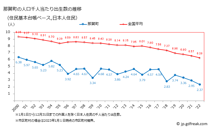 グラフ 那賀町(ﾅｶﾁｮｳ 徳島県)の人口と世帯 住民千人当たりの出生数（住民基本台帳ベース）