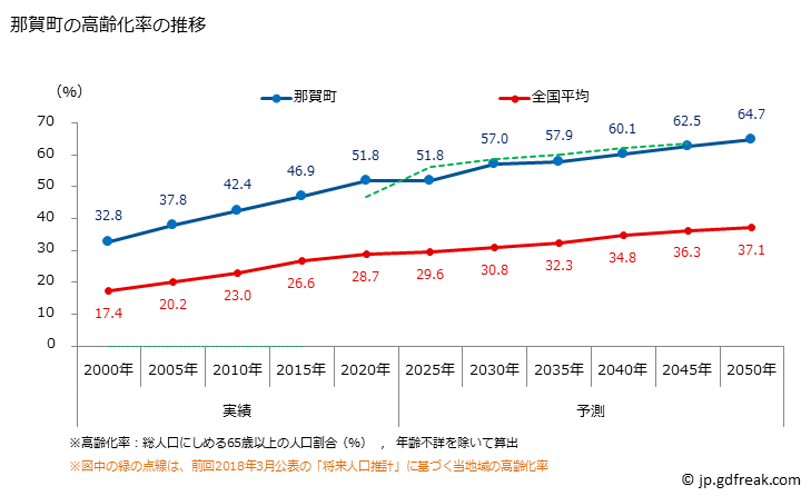グラフ 那賀町(ﾅｶﾁｮｳ 徳島県)の人口と世帯 高齢化率の推移