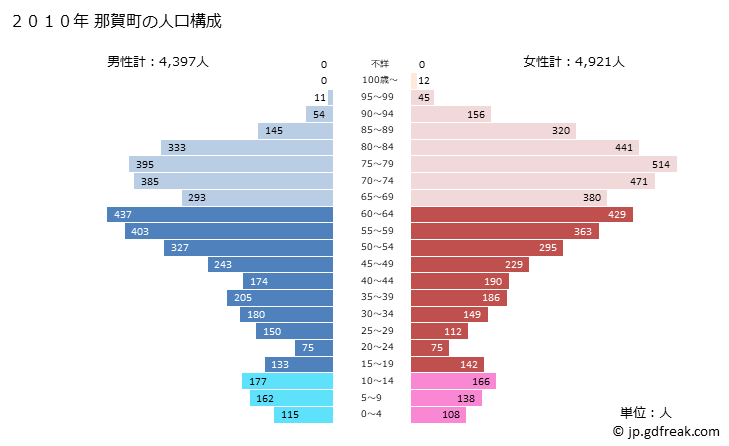 グラフ 那賀町(ﾅｶﾁｮｳ 徳島県)の人口と世帯 2010年の人口ピラミッド