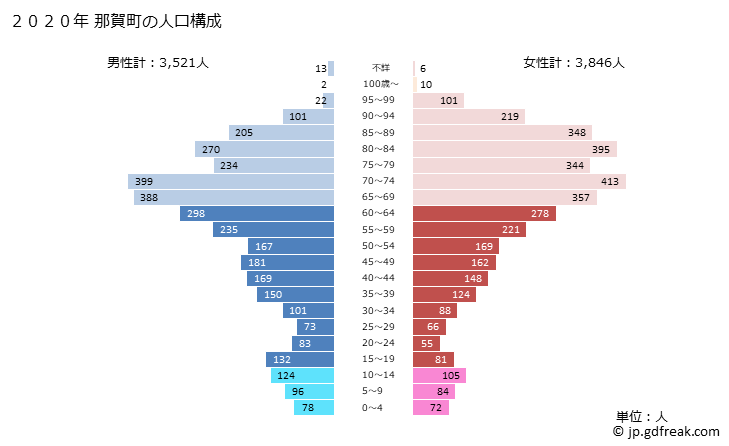 グラフ 那賀町(ﾅｶﾁｮｳ 徳島県)の人口と世帯 2020年の人口ピラミッド