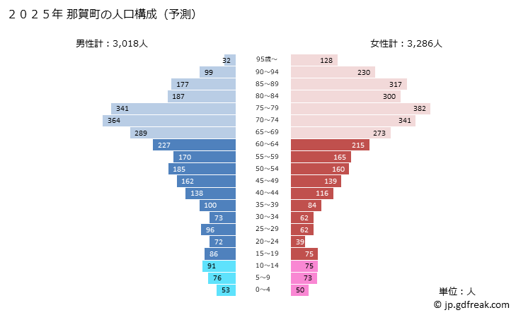 グラフ 那賀町(ﾅｶﾁｮｳ 徳島県)の人口と世帯 2025年の人口ピラミッド