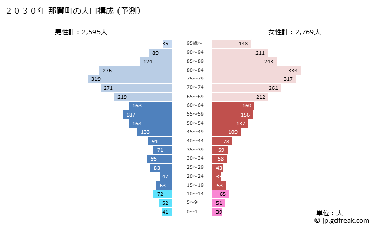 グラフ 那賀町(ﾅｶﾁｮｳ 徳島県)の人口と世帯 2030年の人口ピラミッド（予測）