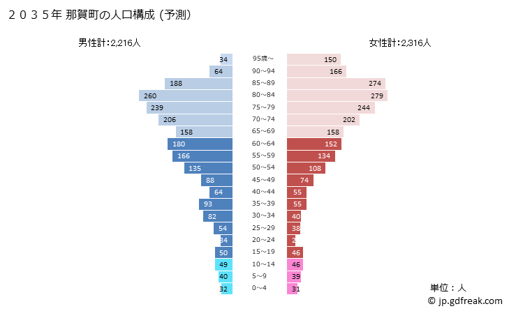 グラフ 那賀町(ﾅｶﾁｮｳ 徳島県)の人口と世帯 2035年の人口ピラミッド（予測）