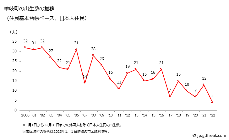 グラフ 牟岐町(ﾑｷﾞﾁｮｳ 徳島県)の人口と世帯 出生数推移（住民基本台帳ベース）