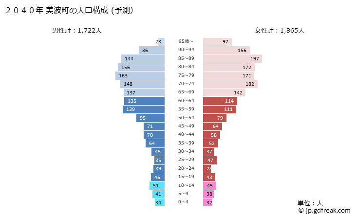 グラフ 美波町(ﾐﾅﾐﾁｮｳ 徳島県)の人口と世帯 2040年の人口ピラミッド（予測）