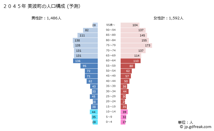 グラフ 美波町(ﾐﾅﾐﾁｮｳ 徳島県)の人口と世帯 2045年の人口ピラミッド（予測）