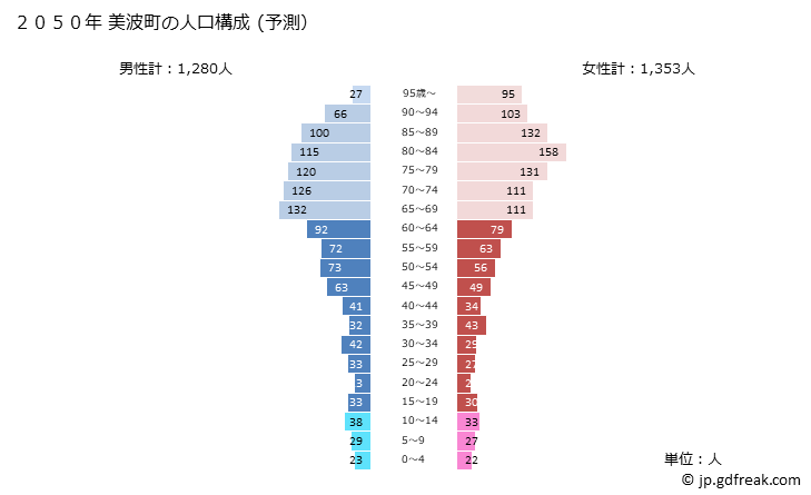 グラフ 美波町(ﾐﾅﾐﾁｮｳ 徳島県)の人口と世帯 2050年の人口ピラミッド（予測）