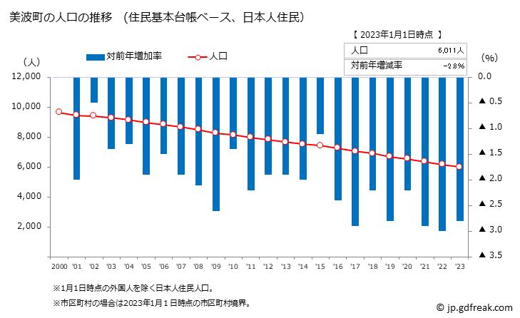 グラフ 美波町(ﾐﾅﾐﾁｮｳ 徳島県)の人口と世帯 人口推移（住民基本台帳ベース）