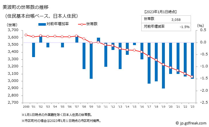 グラフ 美波町(ﾐﾅﾐﾁｮｳ 徳島県)の人口と世帯 世帯数推移（住民基本台帳ベース）