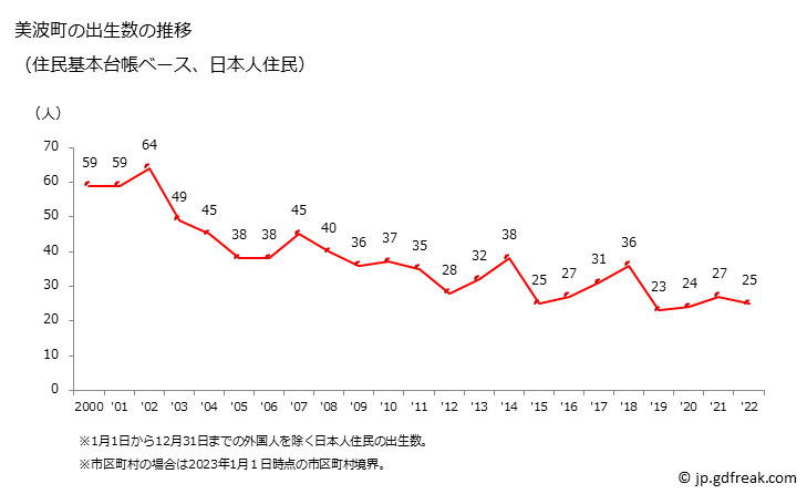 グラフ 美波町(ﾐﾅﾐﾁｮｳ 徳島県)の人口と世帯 出生数推移（住民基本台帳ベース）