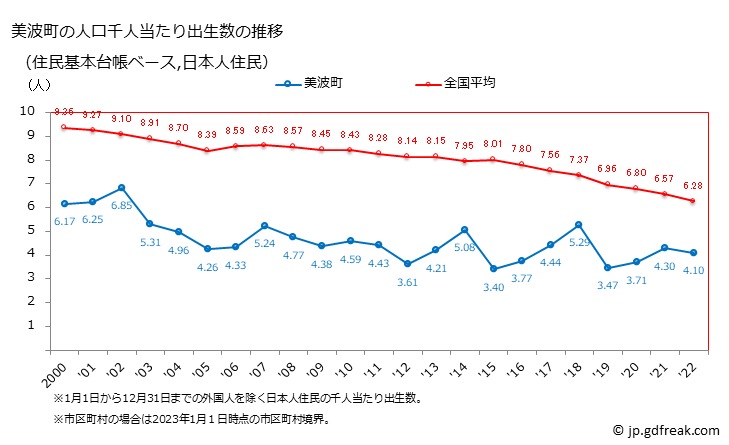 グラフ 美波町(ﾐﾅﾐﾁｮｳ 徳島県)の人口と世帯 住民千人当たりの出生数（住民基本台帳ベース）