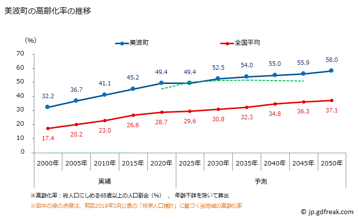 グラフ 美波町(ﾐﾅﾐﾁｮｳ 徳島県)の人口と世帯 高齢化率の推移