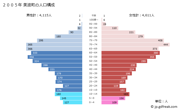 グラフ 美波町(ﾐﾅﾐﾁｮｳ 徳島県)の人口と世帯 2005年の人口ピラミッド