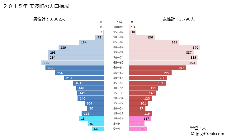 グラフ 美波町(ﾐﾅﾐﾁｮｳ 徳島県)の人口と世帯 2015年の人口ピラミッド