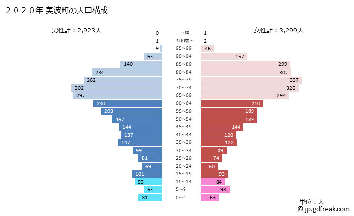 グラフ 美波町(ﾐﾅﾐﾁｮｳ 徳島県)の人口と世帯 2020年の人口ピラミッド