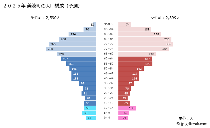 グラフ 美波町(ﾐﾅﾐﾁｮｳ 徳島県)の人口と世帯 2025年の人口ピラミッド