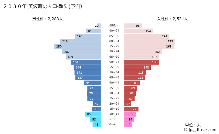グラフ 美波町(ﾐﾅﾐﾁｮｳ 徳島県)の人口と世帯 2030年の人口ピラミッド（予測）