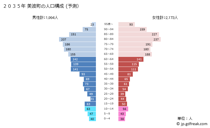 グラフ 美波町(ﾐﾅﾐﾁｮｳ 徳島県)の人口と世帯 2035年の人口ピラミッド（予測）