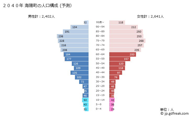 グラフ 海陽町(ｶｲﾖｳﾁｮｳ 徳島県)の人口と世帯 2040年の人口ピラミッド（予測）