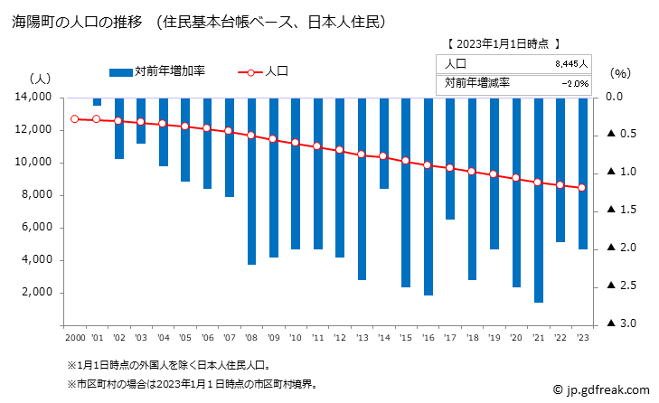 グラフ 海陽町(ｶｲﾖｳﾁｮｳ 徳島県)の人口と世帯 人口推移（住民基本台帳ベース）