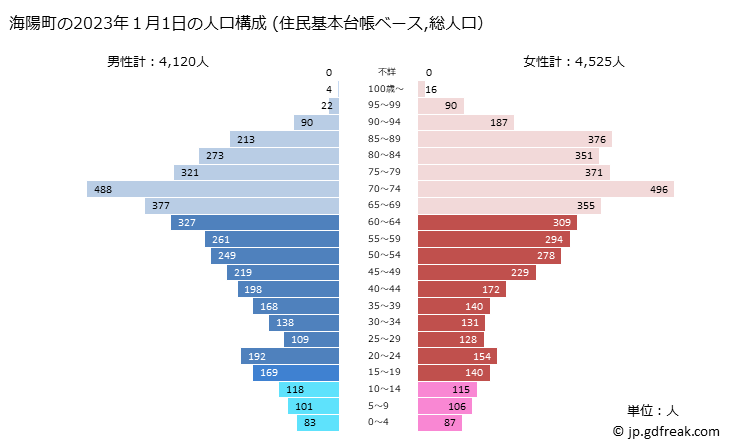 グラフ 海陽町(ｶｲﾖｳﾁｮｳ 徳島県)の人口と世帯 2023年の人口ピラミッド（住民基本台帳ベース）