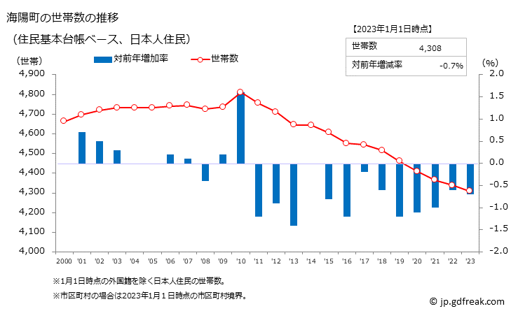グラフ 海陽町(ｶｲﾖｳﾁｮｳ 徳島県)の人口と世帯 世帯数推移（住民基本台帳ベース）