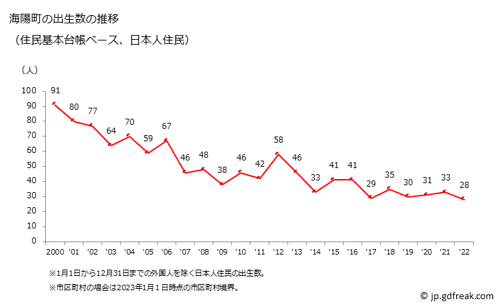 グラフ 海陽町(ｶｲﾖｳﾁｮｳ 徳島県)の人口と世帯 出生数推移（住民基本台帳ベース）