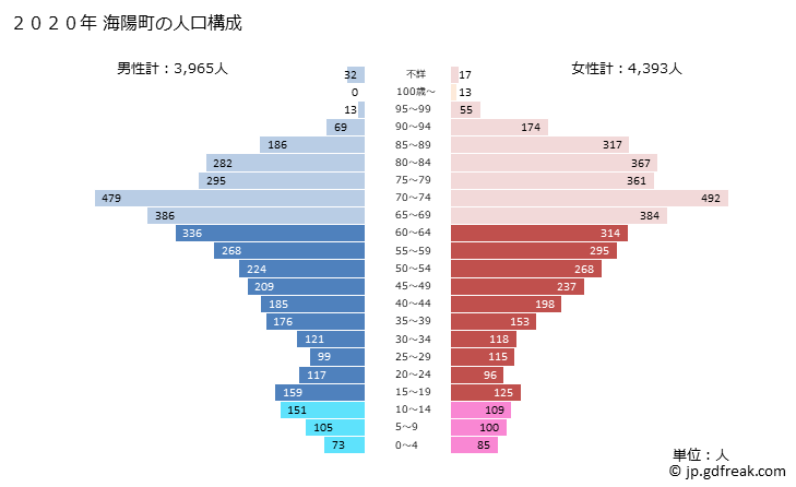 グラフ 海陽町(ｶｲﾖｳﾁｮｳ 徳島県)の人口と世帯 2020年の人口ピラミッド