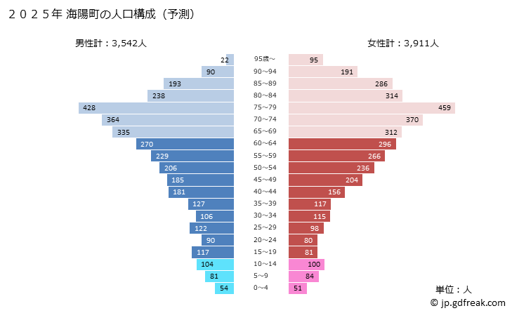 グラフ 海陽町(ｶｲﾖｳﾁｮｳ 徳島県)の人口と世帯 2025年の人口ピラミッド