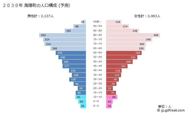 グラフ 海陽町(ｶｲﾖｳﾁｮｳ 徳島県)の人口と世帯 2030年の人口ピラミッド（予測）