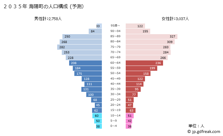 グラフ 海陽町(ｶｲﾖｳﾁｮｳ 徳島県)の人口と世帯 2035年の人口ピラミッド（予測）