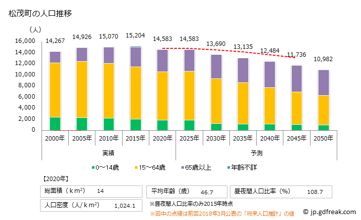 グラフ 松茂町(ﾏﾂｼｹﾞﾁｮｳ 徳島県)の人口と世帯 人口推移