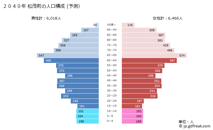 グラフ 松茂町(ﾏﾂｼｹﾞﾁｮｳ 徳島県)の人口と世帯 2040年の人口ピラミッド（予測）