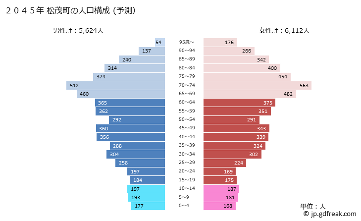 グラフ 松茂町(ﾏﾂｼｹﾞﾁｮｳ 徳島県)の人口と世帯 2045年の人口ピラミッド（予測）