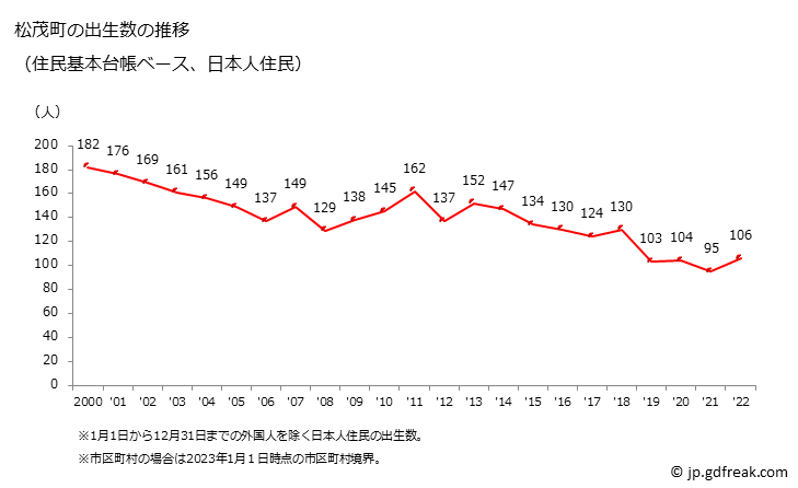 グラフ 松茂町(ﾏﾂｼｹﾞﾁｮｳ 徳島県)の人口と世帯 出生数推移（住民基本台帳ベース）
