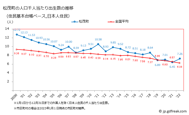 グラフ 松茂町(ﾏﾂｼｹﾞﾁｮｳ 徳島県)の人口と世帯 住民千人当たりの出生数（住民基本台帳ベース）