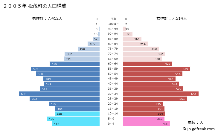 グラフ 松茂町(ﾏﾂｼｹﾞﾁｮｳ 徳島県)の人口と世帯 2005年の人口ピラミッド