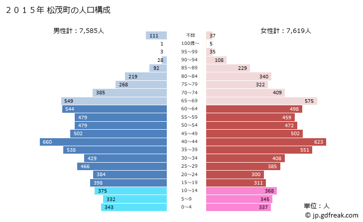 グラフ 松茂町(ﾏﾂｼｹﾞﾁｮｳ 徳島県)の人口と世帯 2015年の人口ピラミッド