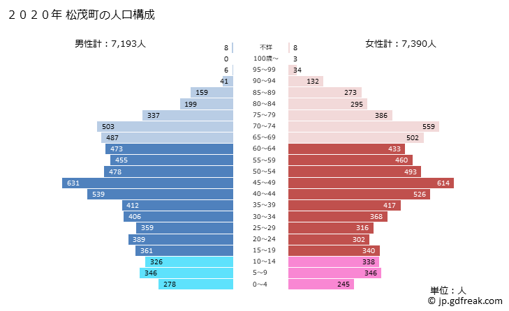 グラフ 松茂町(ﾏﾂｼｹﾞﾁｮｳ 徳島県)の人口と世帯 2020年の人口ピラミッド