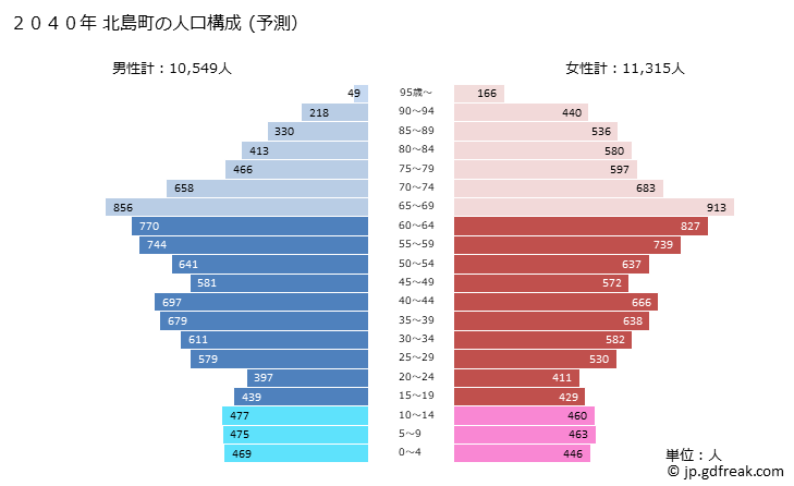 グラフ 北島町(ｷﾀｼﾞﾏﾁｮｳ 徳島県)の人口と世帯 2040年の人口ピラミッド（予測）