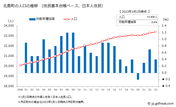 グラフ 北島町(ｷﾀｼﾞﾏﾁｮｳ 徳島県)の人口と世帯 人口推移（住民基本台帳ベース）