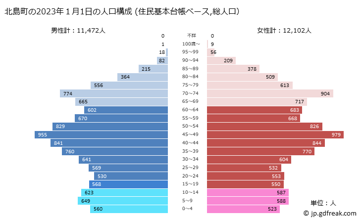 グラフ 北島町(ｷﾀｼﾞﾏﾁｮｳ 徳島県)の人口と世帯 2023年の人口ピラミッド（住民基本台帳ベース）